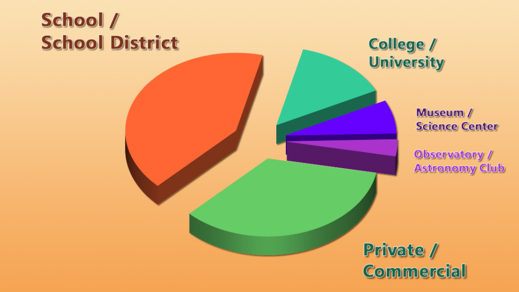 FULLDOME OnDemand rentals by institution.